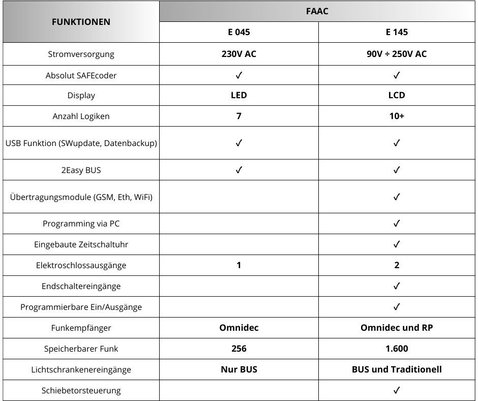 Vergleichstabelle FAAC E145, FAAC E 045